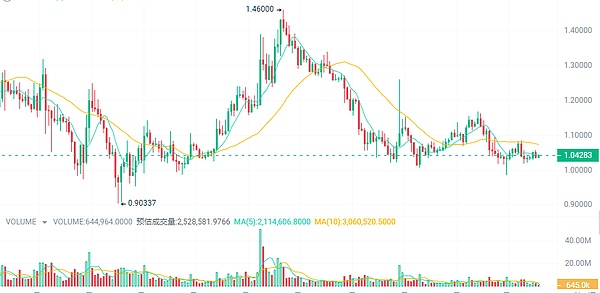 加密货币市场观察：BTC和ETH面临下行压力，如何把握交易机会？